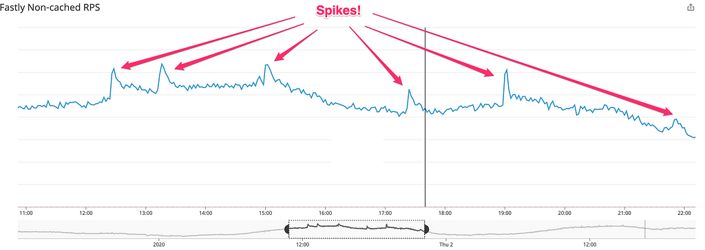 Graph showing total TPS (transactions per second) over time, including multiple fast increases in traffic (spikes)