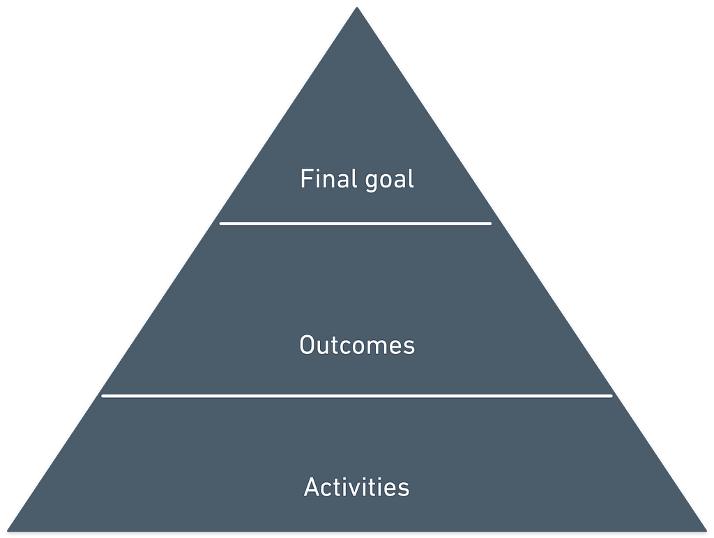Triangle separated into Final goal (top), Outcomes (middle), and Activities (bottom)