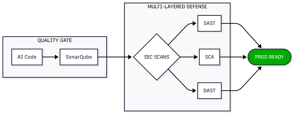 The Multi-Layered Security Gate