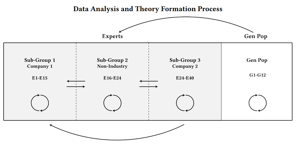 A figure showing the theory formation process used in our study.
