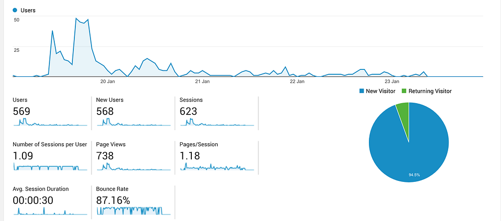 Its-Licious: Looking at the Data