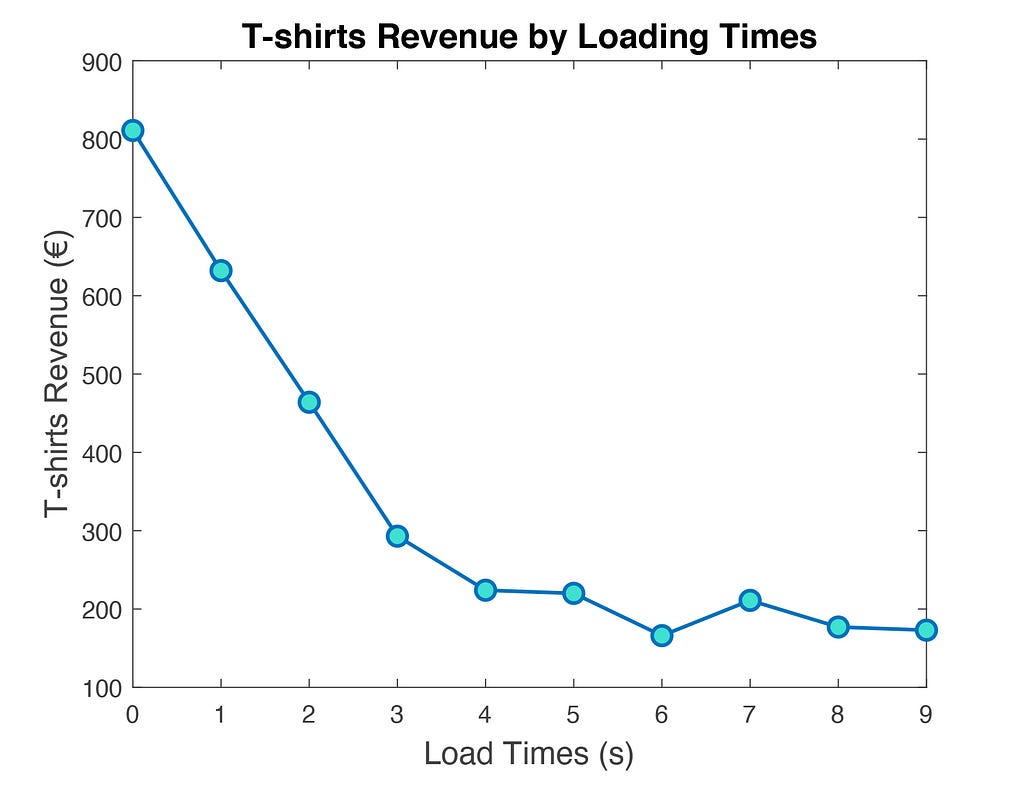 revenue load time statistic