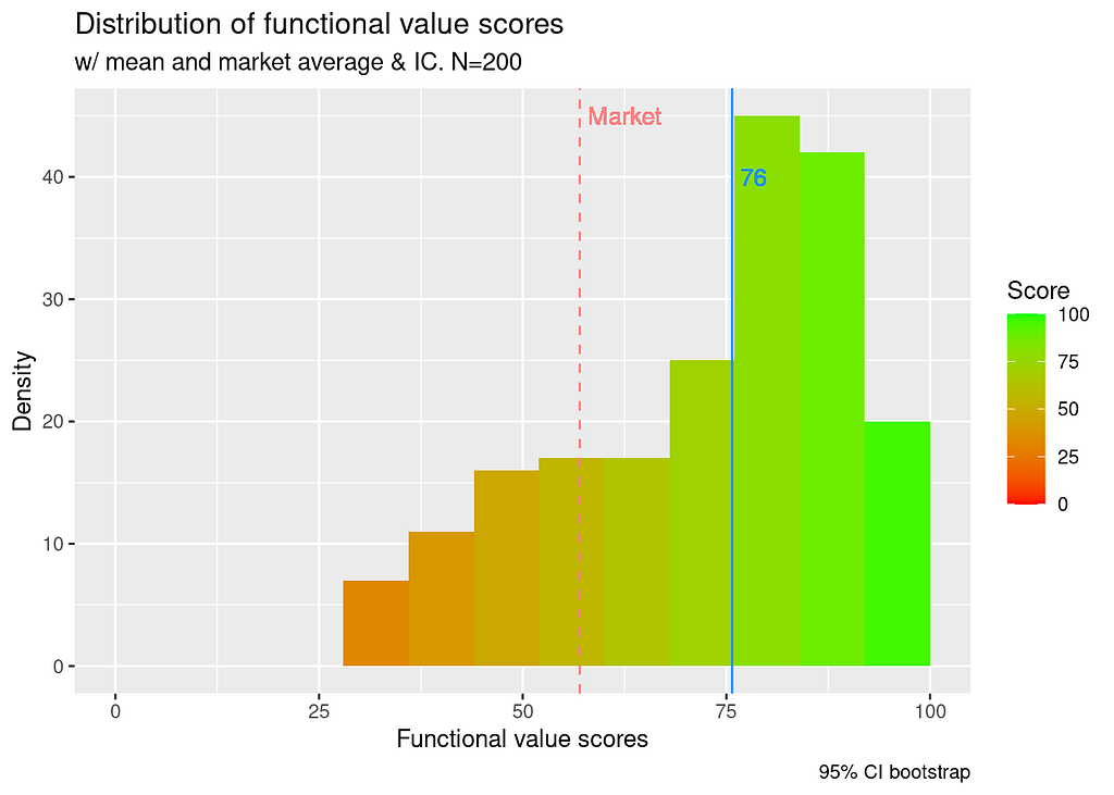 A histogram centered around 75