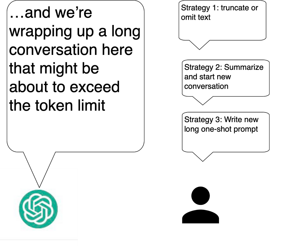 Diagram illustrating strategies for handling token limit issues in LLMs, including truncating text, summarizing conversations, and writing long one-shot prompts.