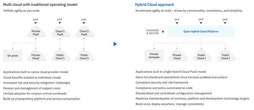 Picture of differences between multi-cloud operating model to an open hybrid cloud approach