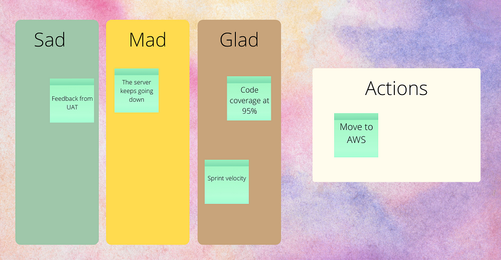 An example of a retro board. The background is a pink, purple and yellow tie-dye. There are three columns, titled “Sad”, “Mad” and “Glad”. There are mint sticky notes on each of them. On Sad the sticky note reads “Feedback from UAT”. The sticky note on Mad reads “The server keeps going down”. On Glad there are two sticky notes: “Code coverage at 95%” and “Sprint velocity”. There is a square titled “Actions” which has a mint sticky note, this says “Move to AWS”.