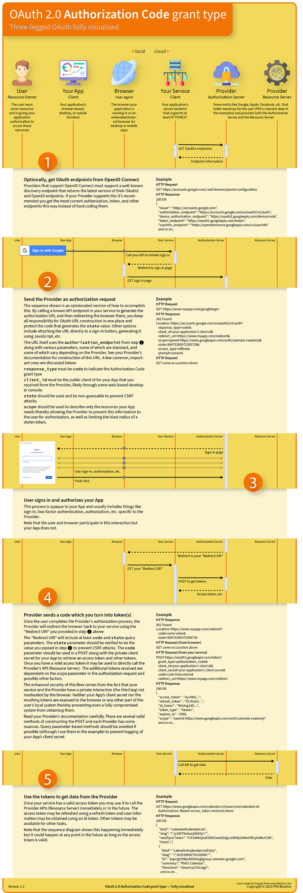 The full sequence diagram for the OAuth 2.0 Authorization Code grant type (three-legged OAuth) with explanations and examples.
