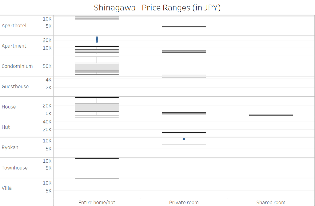 A box plot showing price distribution for property and room types in Shinagawa-ku