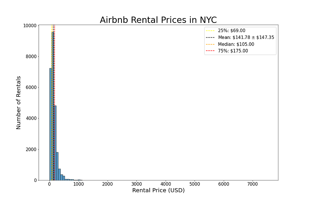 Histogram of Airbnb rental prices in NYC in 2019.