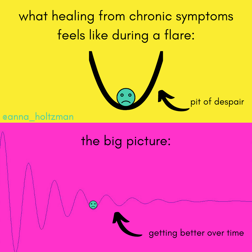 “What healing from chronic symptoms feels like during a flare” [picture of a sad face trapped in a valley titled “pit of despair.”] “The big picture” [picture of a sine curve that gets smaller and smaller with the sad face resting in one of the sine curve valleys, titled “getting better over time.”]