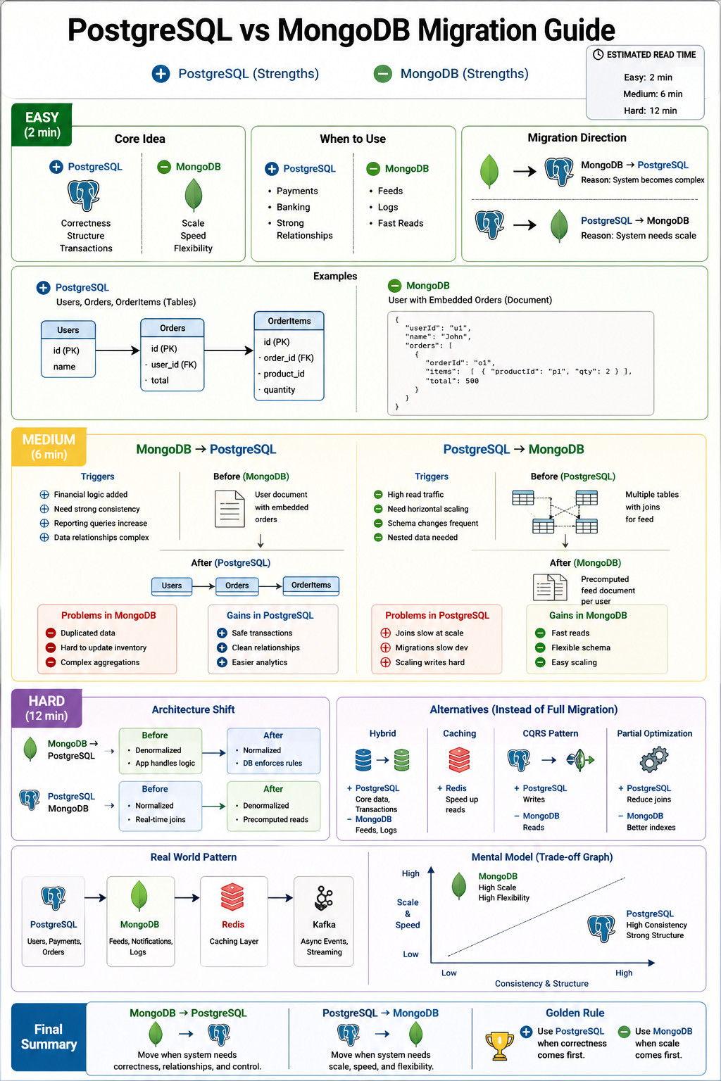 Postgresql vs Mongodb migration