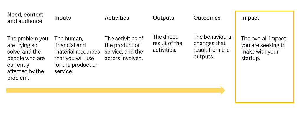 This shows the stages of a theory of change: Need, context and audience; inputs; activities; outputs; outcomes; and impact.