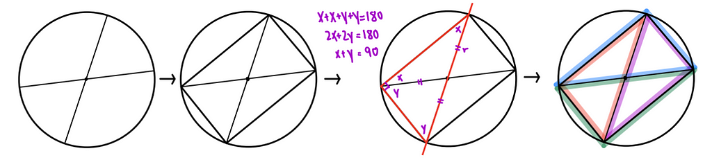Visual proof of the isosceles triangle within our circle
