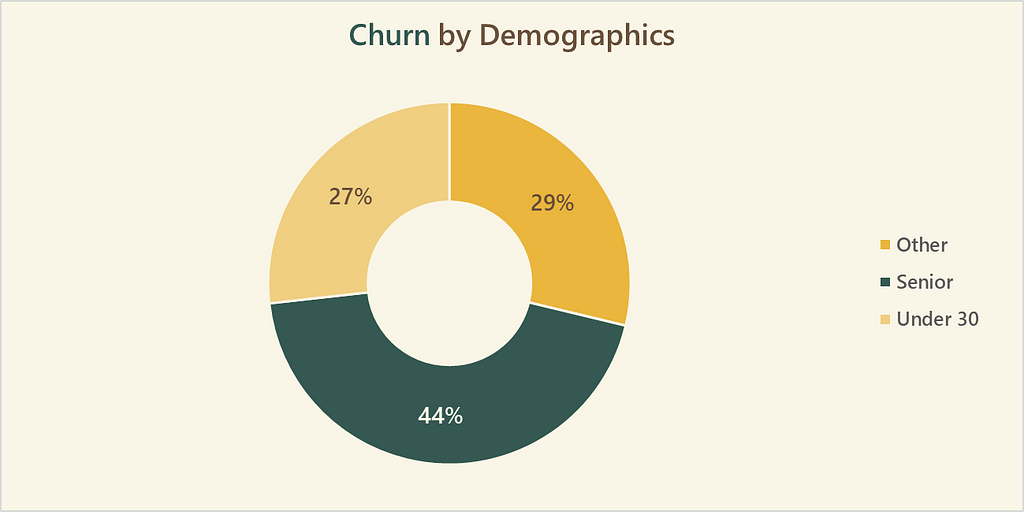 Analyzing Demographics: Doughnut Chart