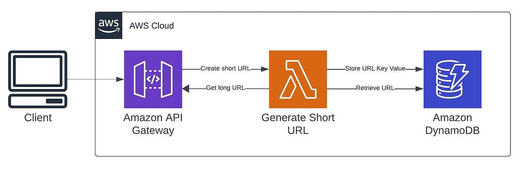 URL Shortener Architecture