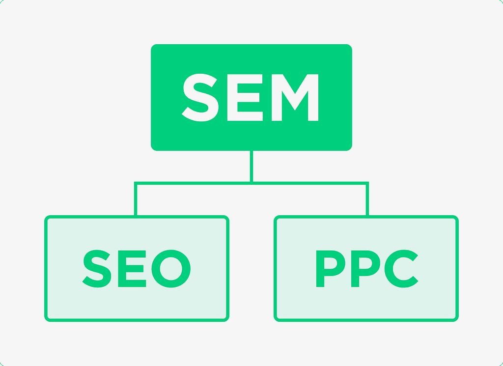 All About SEM & How To Dominate Your Competition​