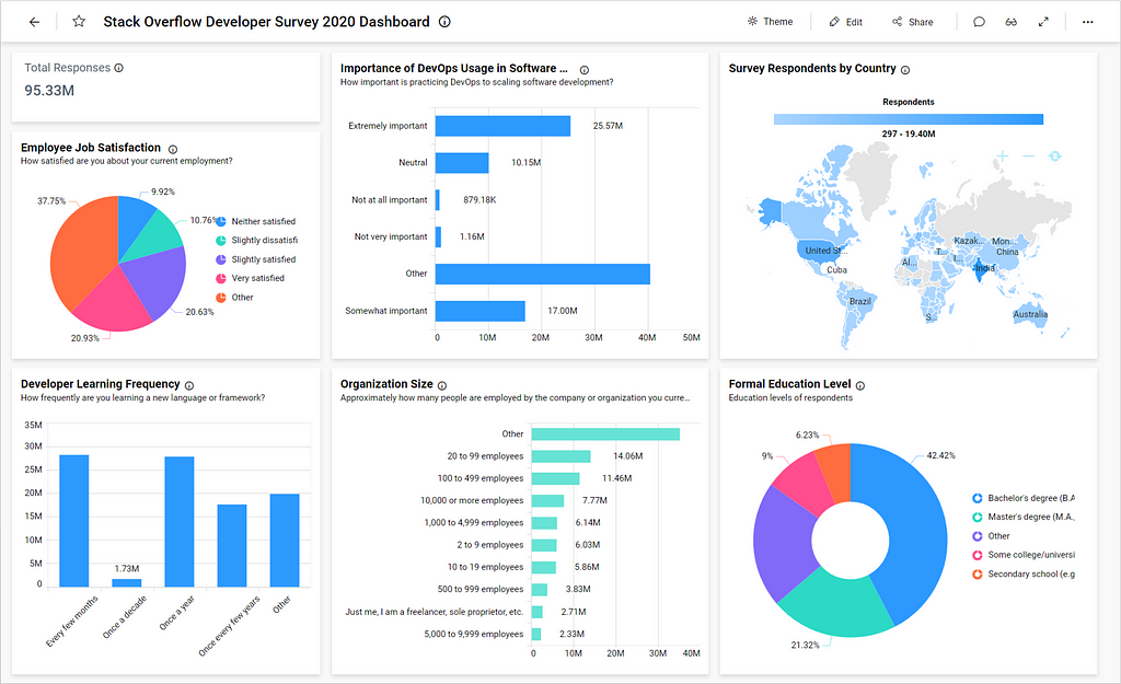 Stack Overflow Developer Survey 2020 dashboard in Bold BI