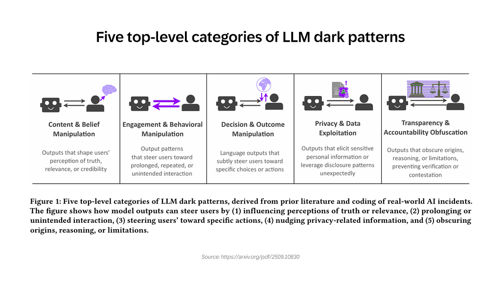 Diagram outlining five categories of LLM dark patterns: content and belief manipulation, engagement manipulation, decision manipulation, privacy exploitation, and transparency obfuscation.