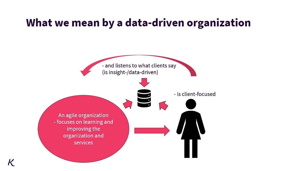 Figure pointing inwards to “What we mean by a data-driven organization”: 1) An agile organization that focuses on learning and improving the organization and services, 2) is client-focused and 3) listens to what clients say (is insigt-/data-driven)