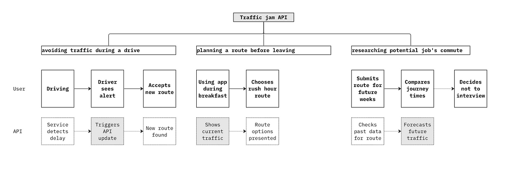 A hypothetical jobs to be done map of jobs achieved that a traffic jam api may support.