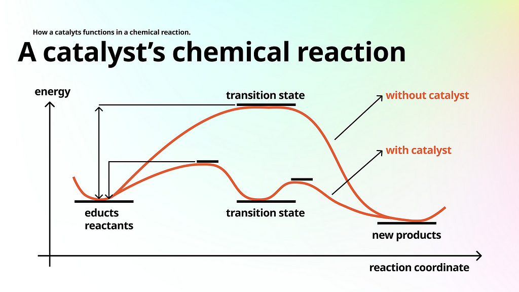 Shows a catalyst reaction where energy might less needed.