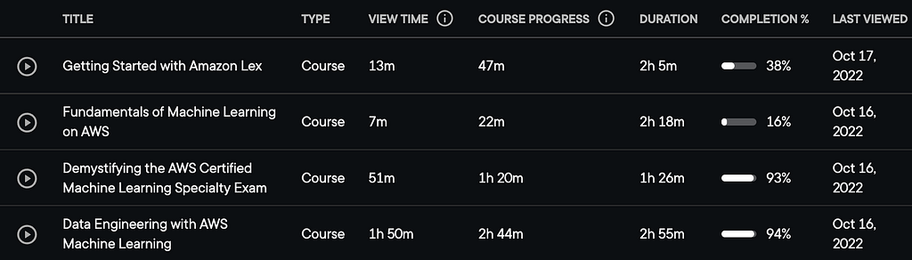 Screenshot of my PluralSight viewing history