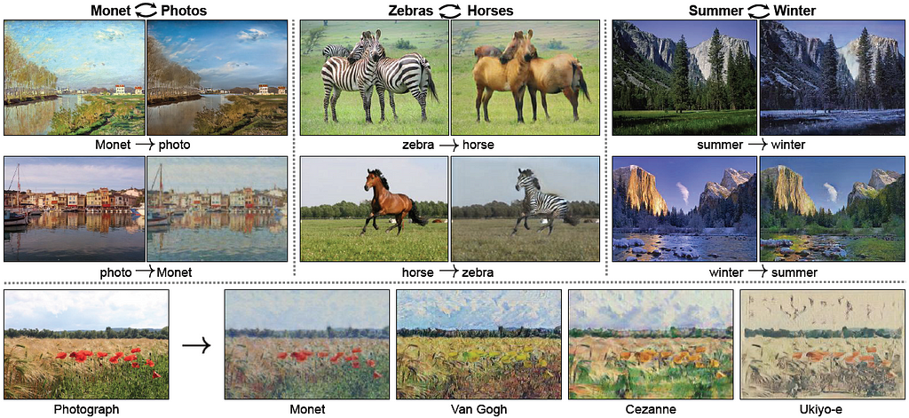 Figure 5: CycleGAN: real images transposed into realistic fictional images using GANs. Source: BAIR [5].