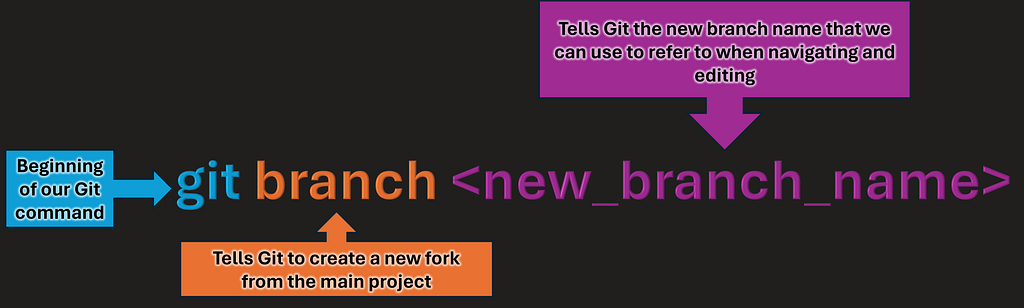Breakdown of the git branch command for adding a new branch