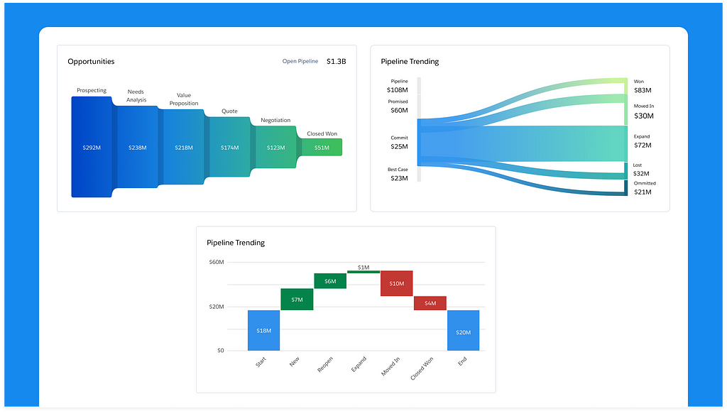 Status distribution charts