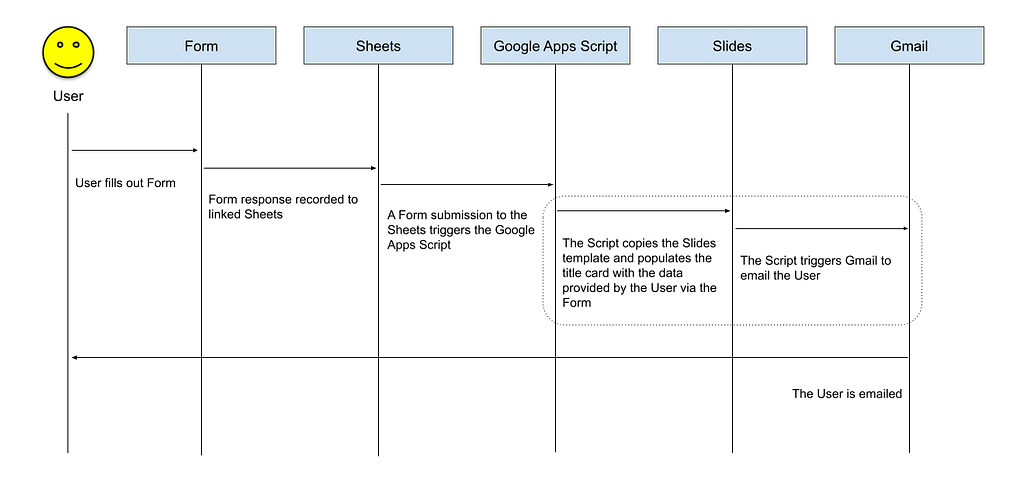 A sequence diagram of what the Google Apps Script does.