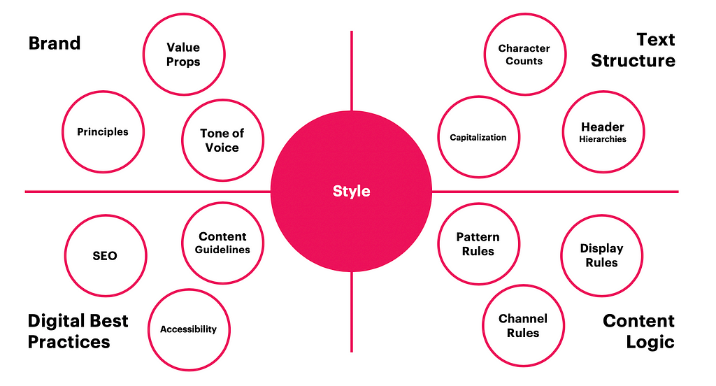 Style quad chart has 4 main sections: brand, digital best practices, text structure, and content logic.