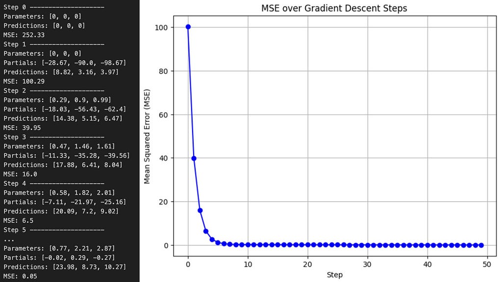 Results of some iterations of the gradient descent algorithm, and a graph showing the MSE over the gradient descent steps