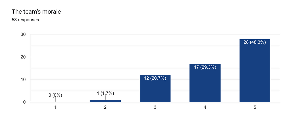 Bar graph titled “The team’s morale” showing 58 responses on a scale of 1 to 5.