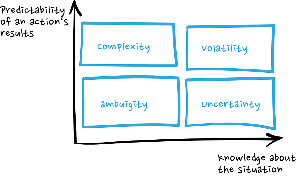 Fig. 1 — An Ambiguous situation is unpredictable and hard to know, volatility is “only” about the extent of change.