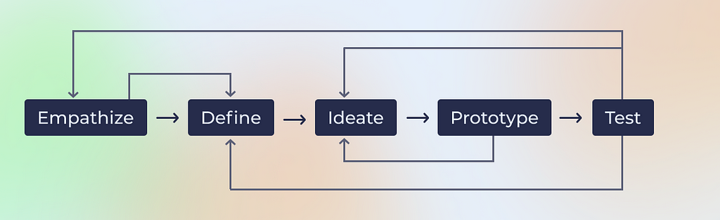 non-linear design Thinking Framework