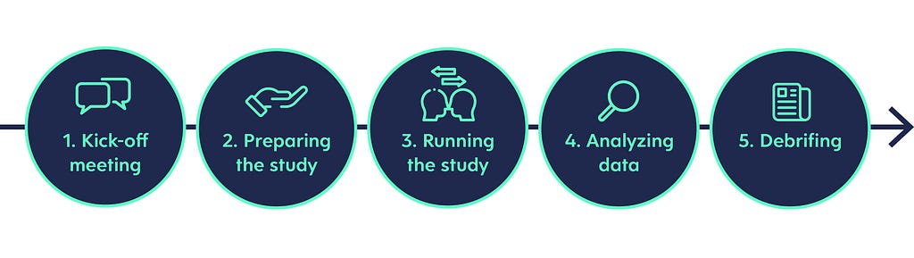 5 steps of the UX research project workflow process