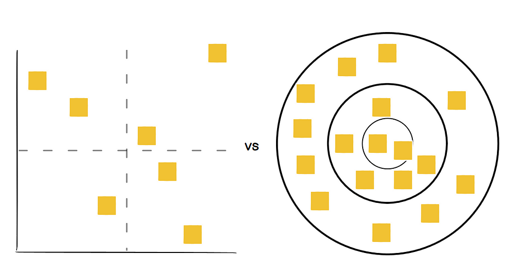 A 2 x 2 diagram next to a bullseye prioritization diagram