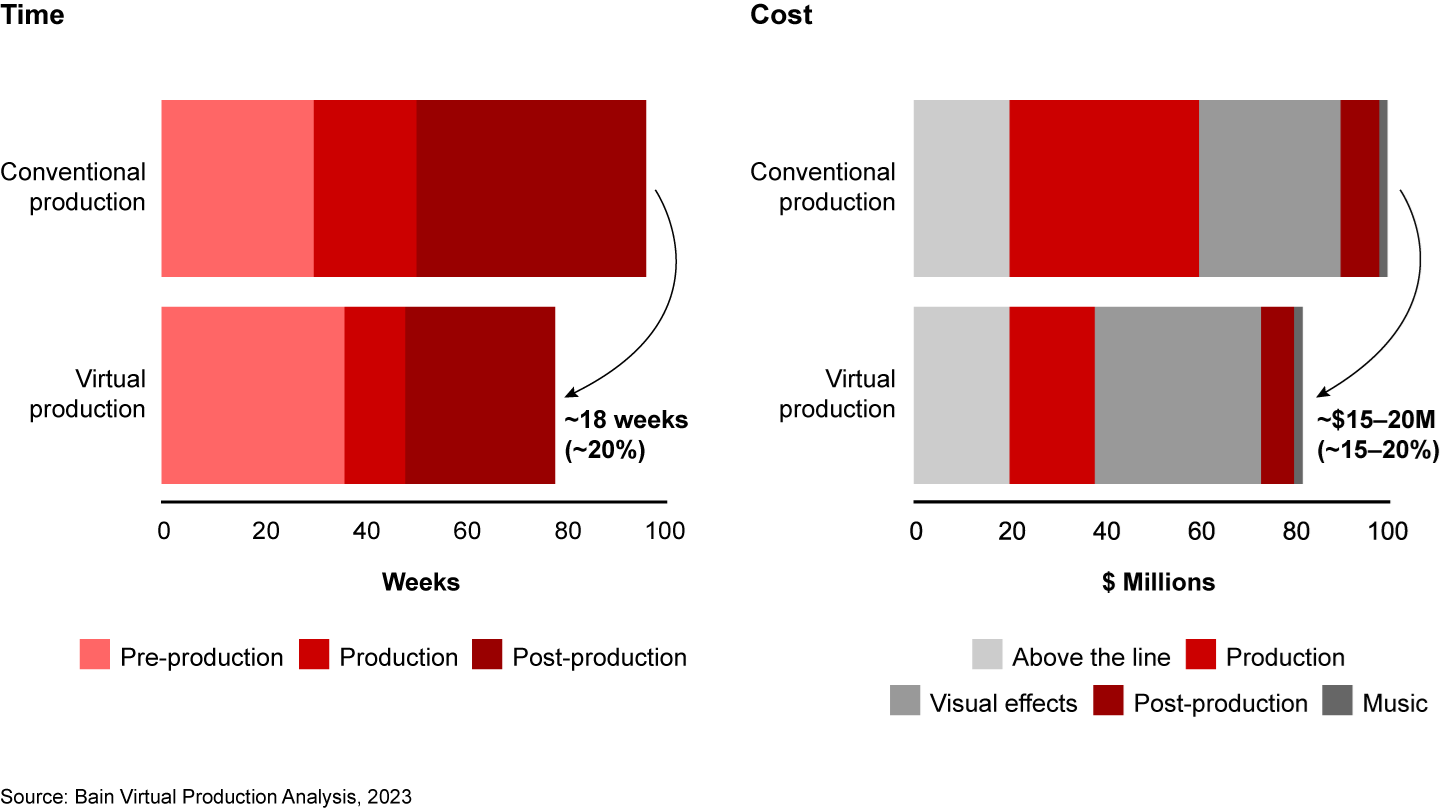 A diagram showing how time and cost are saved by using virtual production