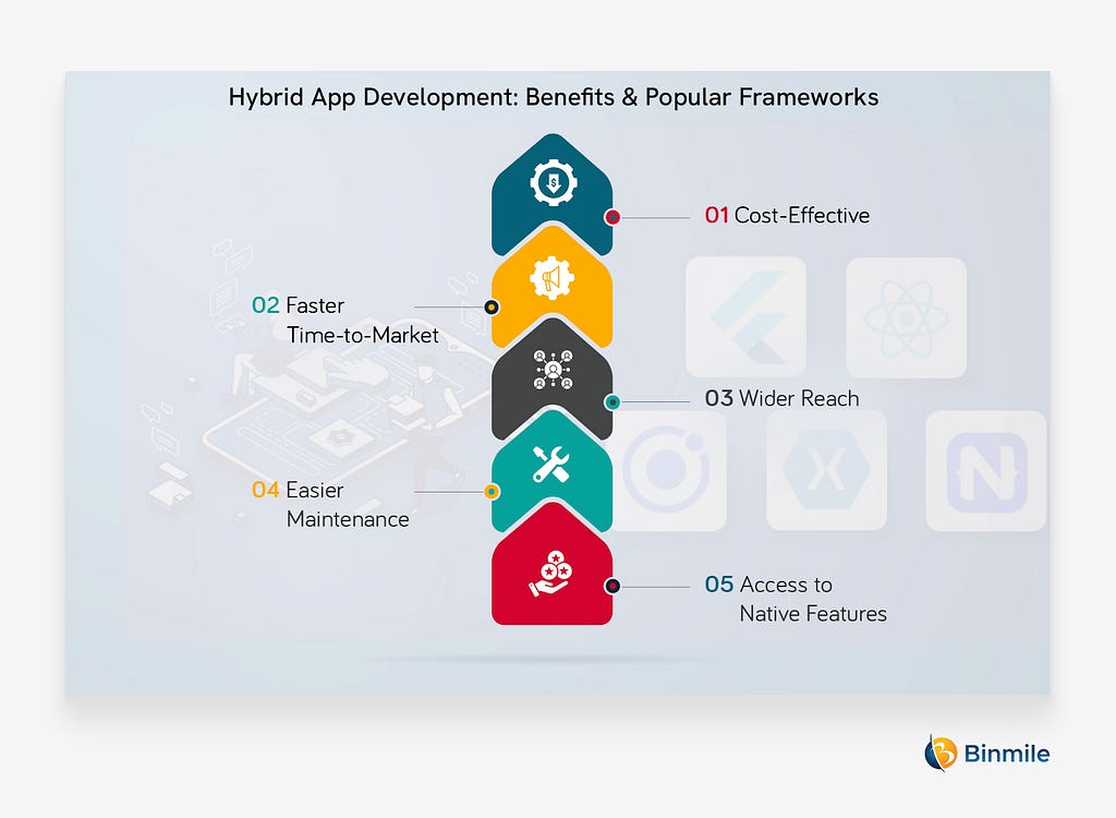 Benefits & Popular Frameworks of Hybrid App