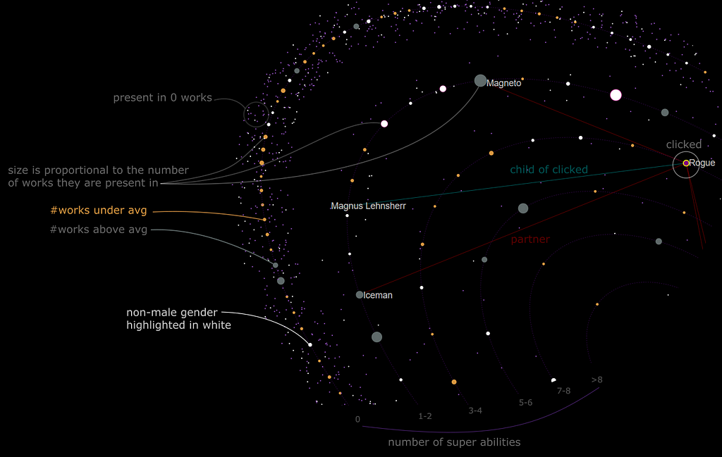 Figure explaining what each visual characteristic represents in the visualization.