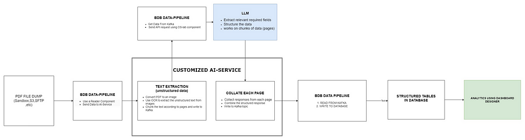 Extracting Structured Data from PDFs