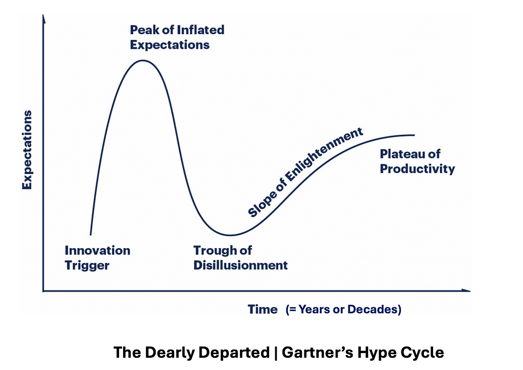 Gartner’s Hype Cycle