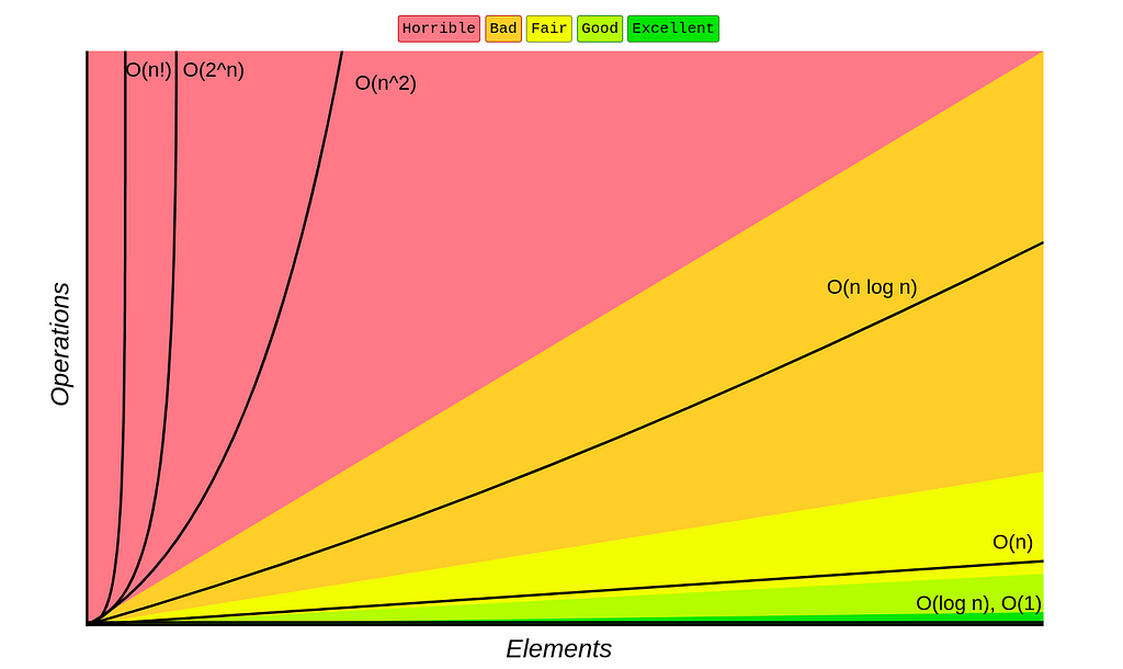 Big-O Complexity Chart