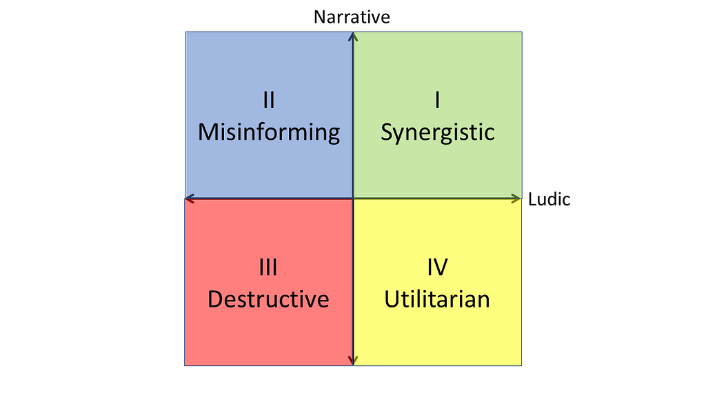 Synergistic, Misinforming, Destructive and Utilitarian as quadrants on the ludo-narrative plane