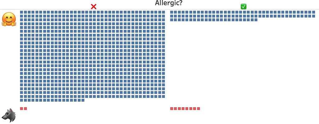 1000 squares representing “true werewolves” and “false werewolves”, “true villagers” and “innocent villagers”