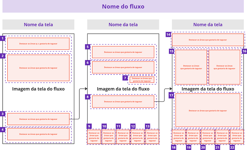 Fluxo dividido em três telas com áreas identificadas para tagueamento. Cada área está numerada e destacada em retângulos com bordas tracejadas.