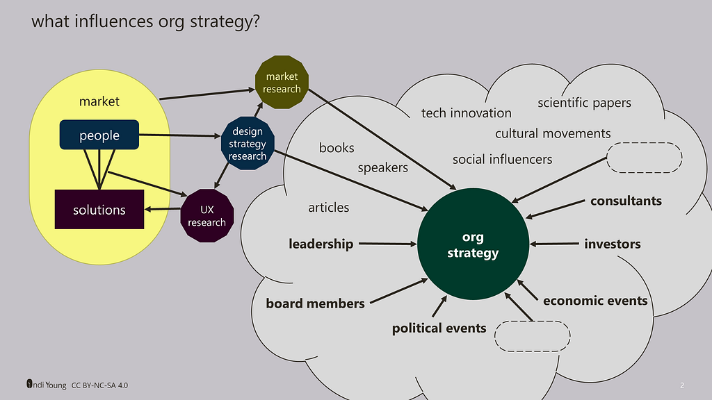Illustration asks the question, “What influences org strategy?” There is a cloud at the bottom right of the illustration that surrounds a circle labeled “org strategy.” Ten arrows point to this circle, each labeled with items from the essay, such as leadership, board members, economic events, political events, etc. Two of these arrows come from “market research” and “design strategy research.” UX research (typically tactical) finds & fixes problems between solutions and people.