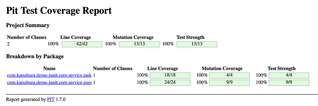 Coverage report after the correction modifications. Line coverage: 42/42 | 100%, Mutation Coverage: 13/13 | 100%, Test Strenght: 13/13 | 100%