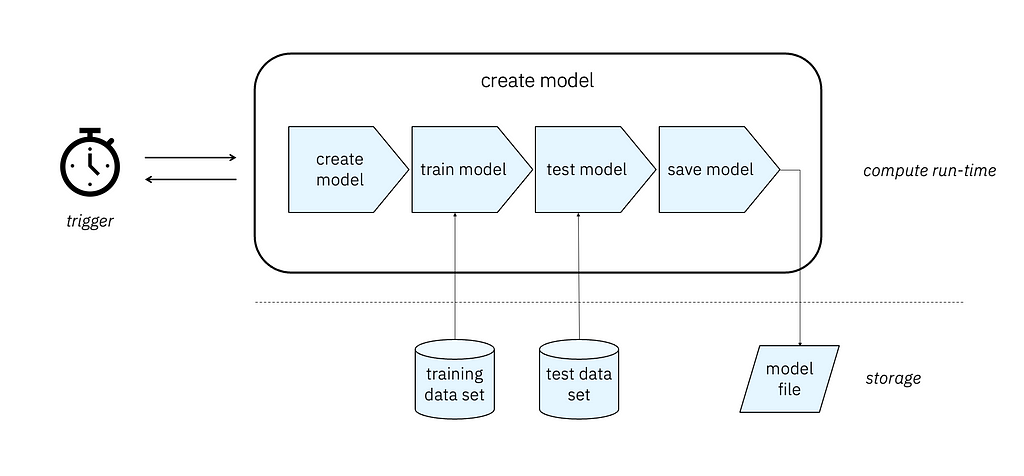 Create and train a model