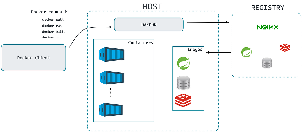 The Docker daemon serves as the central orchestrator of container actions. Commands originate from the Docker client, relayed to the daemon via the CLI or REST APIs. Docker images sourced from registries are utilized by the daemon to instantiate containers. This process encapsulates Docker’s workflow, illustrating the interaction between client, daemon, registries, and containers.